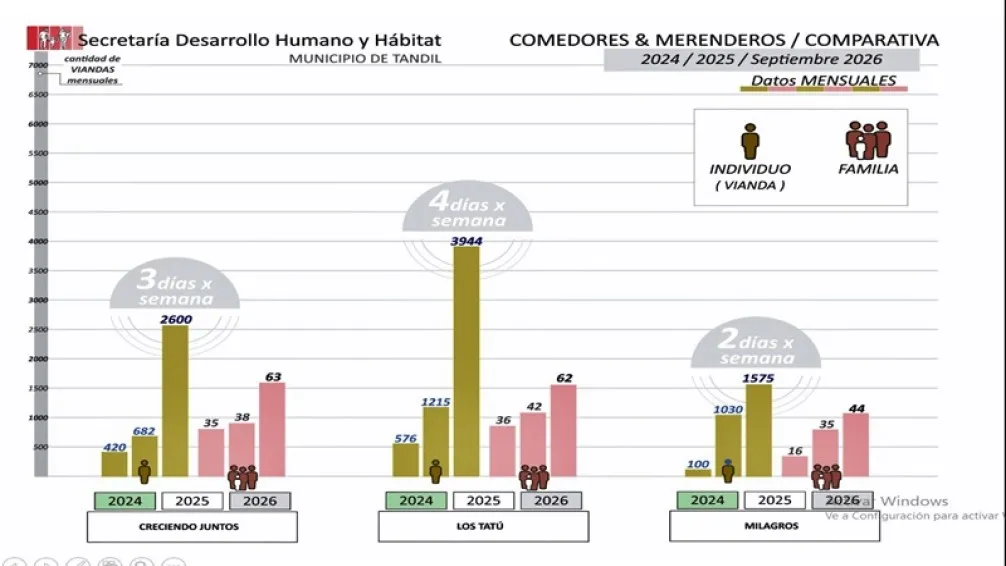 Comedores de Tandil pasaron de 2.000 a 7.000 raciones