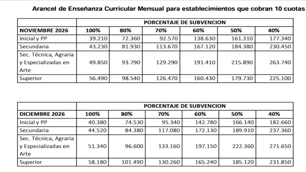 Colegios privados con dos subas y un 25% sin recuperar